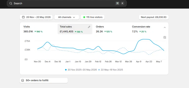 Luna Shopify performance after working with Nordec